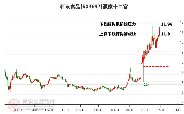 603697有友食品贏家十二宮工具 603697有友食品贏家十二宮工具