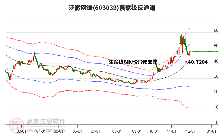 603039泛微網(wǎng)絡(luò)贏家極反通道工具 603039泛微網(wǎng)絡(luò)贏家極反通道工具
