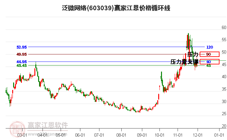 603039泛微網(wǎng)絡(luò)江恩價(jià)格循環(huán)線工具 603039泛微網(wǎng)絡(luò)江恩價(jià)格循環(huán)線工具