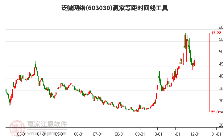 603039泛微網(wǎng)絡(luò)等距時(shí)間周期線工具 603039泛微網(wǎng)絡(luò)等距時(shí)間周期線工具