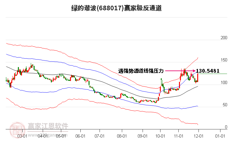 688017綠的諧波贏家極反通道工具