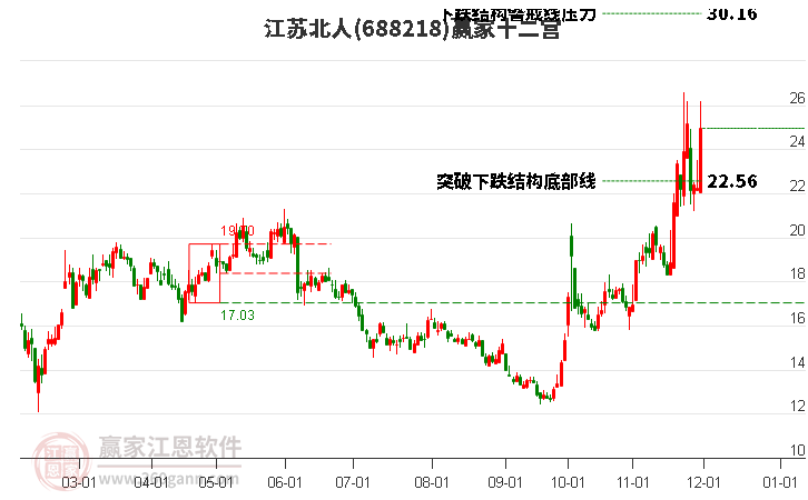 688218江蘇北人贏家十二宮工具