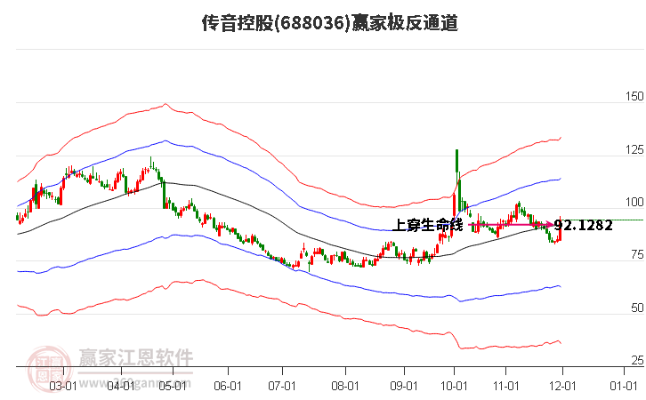 688036傳音控股贏家極反通道工具