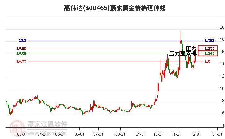 300465高偉達黃金價格延伸線工具