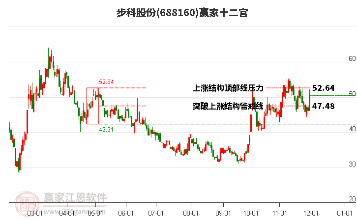 688160步科股份贏家十二宮工具