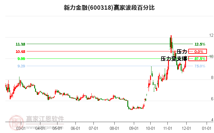 600318新力金融波段百分比工具