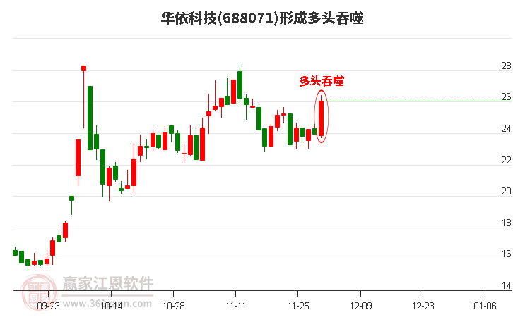 688071華依科技形成陽包陰組合形態(tài) 688071華依科技形成陽包陰組合形態(tài)