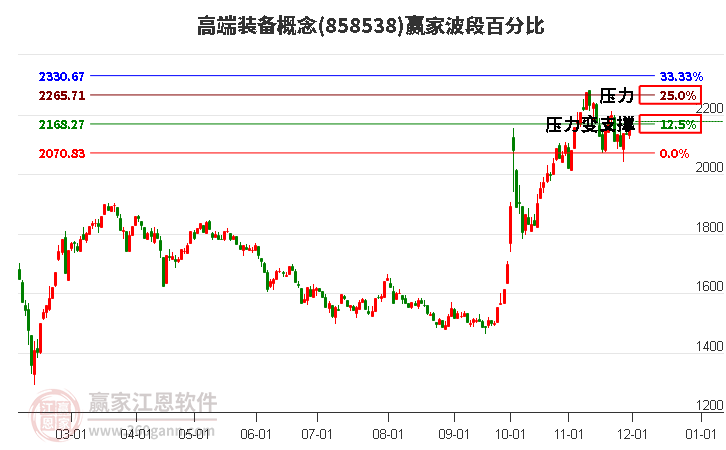 高端裝備概念贏家波段百分比工具