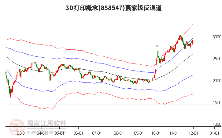 8585473D打印贏家極反通道工具