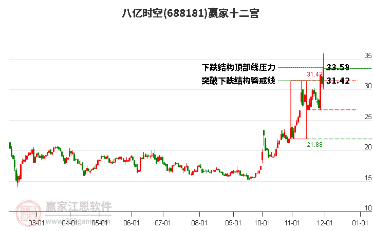 688181八億時空贏家十二宮工具
