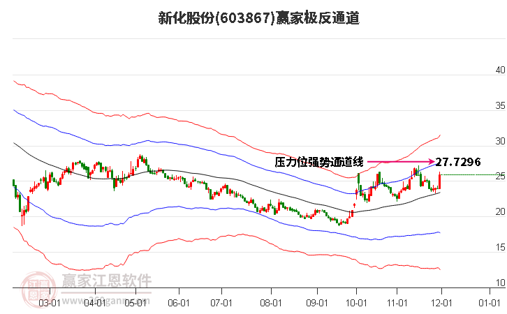 603867新化股份贏家極反通道工具