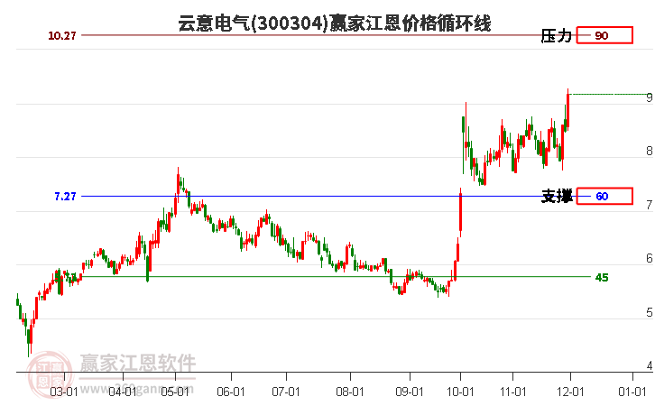 300304云意電氣江恩價格循環(huán)線工具