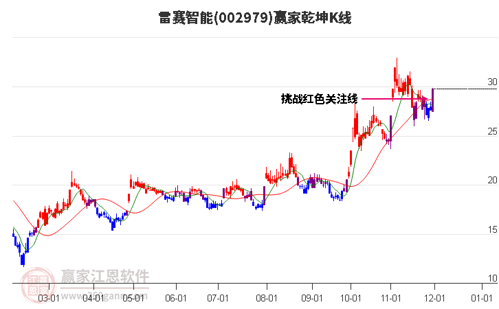 002979雷賽智能贏家乾坤K線工具 002979雷賽智能贏家乾坤K線工具