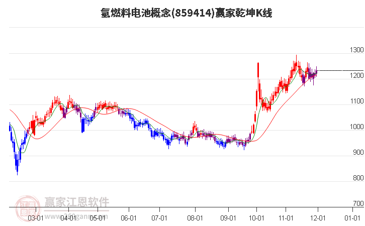 859414氫燃料電池贏家乾坤K線工具