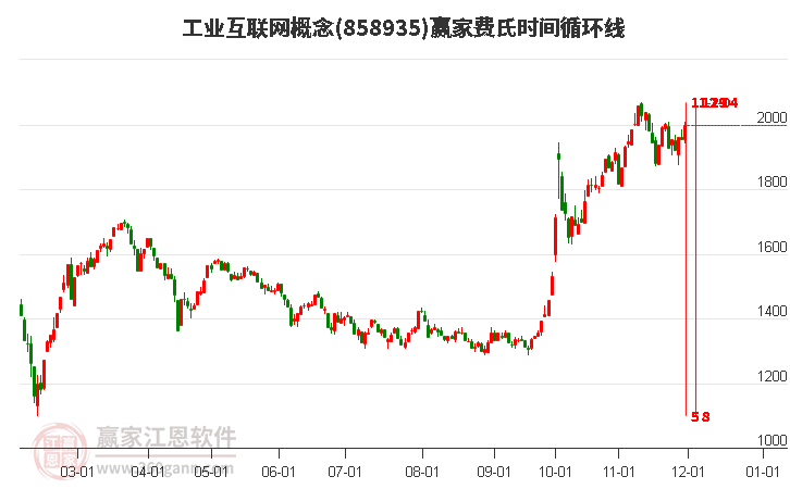 工業(yè)互聯(lián)網(wǎng)概念費氏時間循環(huán)線工具 工業(yè)互聯(lián)網(wǎng)概念費氏時間循環(huán)線工具