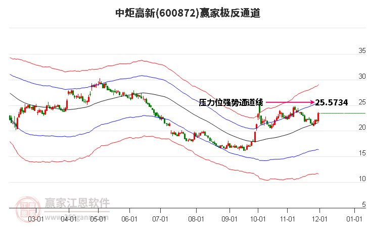 600872中炬高新贏家極反通道工具