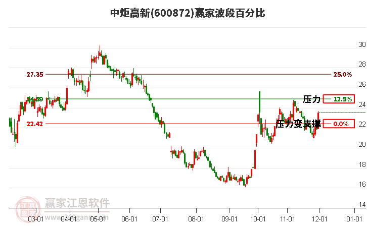 600872中炬高新波段百分比工具