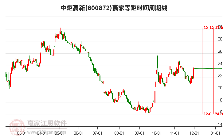 600872中炬高新等距時(shí)間周期線工具