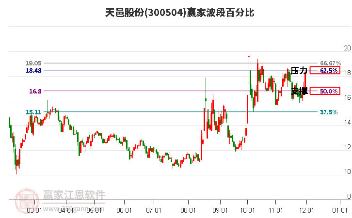 300504天邑股份波段百分比工具 300504天邑股份波段百分比工具
