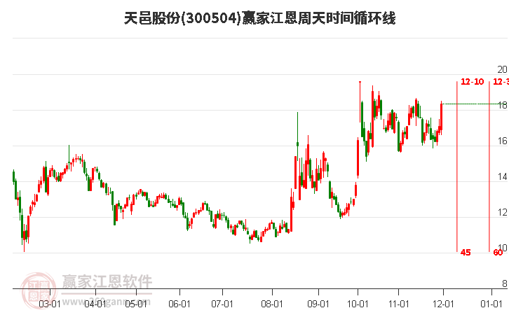 300504天邑股份江恩周天時(shí)間循環(huán)線工具 300504天邑股份江恩周天時(shí)間循環(huán)線工具