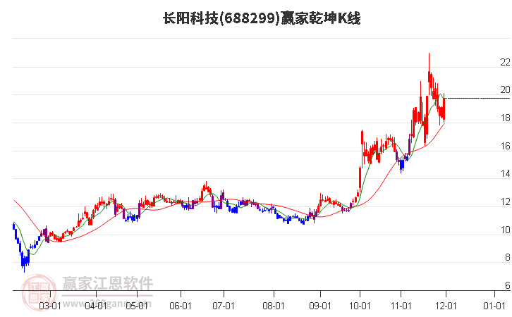 688299長(zhǎng)陽(yáng)科技贏家乾坤K線工具