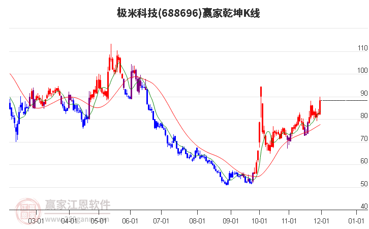 688696極米科技贏家乾坤K線工具