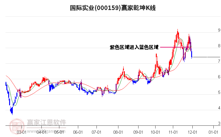 000159國際實業(yè)贏家乾坤K線工具 000159國際實業(yè)贏家乾坤K線工具