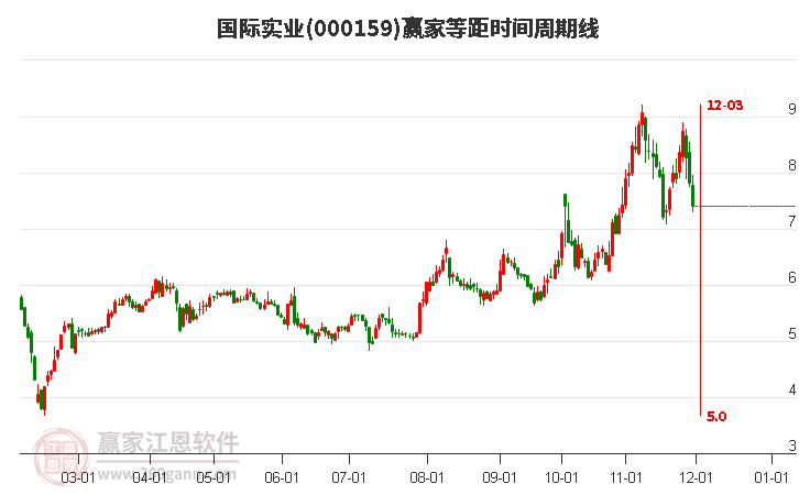 000159國際實業(yè)等距時間周期線工具 000159國際實業(yè)等距時間周期線工具