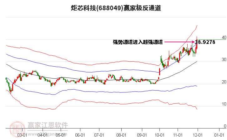 688049炬芯科技贏家極反通道工具