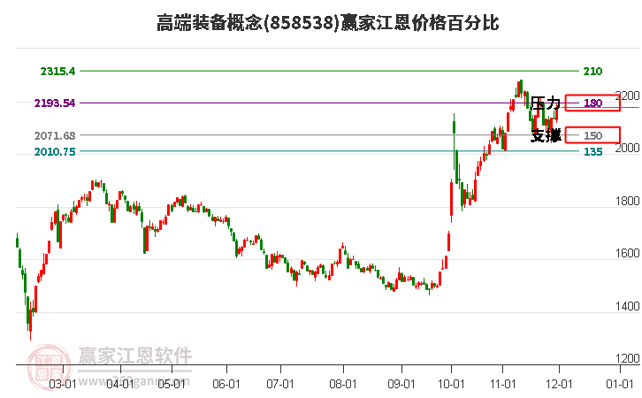 高端裝備概念江恩價格百分比工具