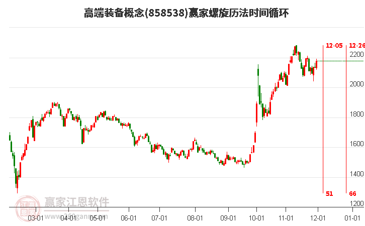 高端裝備概念螺旋歷法時間循環工具