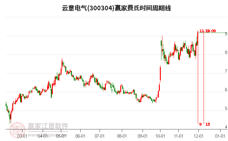 300304云意電氣費(fèi)氏時(shí)間周期線工具 300304云意電氣費(fèi)氏時(shí)間周期線工具