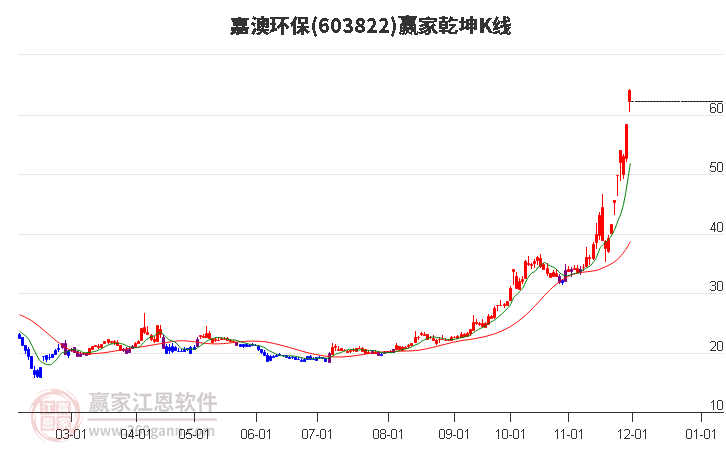 603822嘉澳環(huán)保贏家乾坤K線工具 603822嘉澳環(huán)保贏家乾坤K線工具