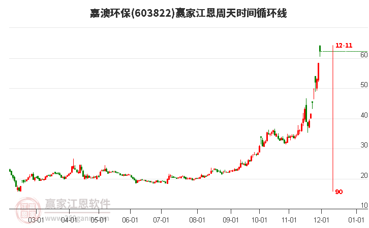 603822嘉澳環(huán)保江恩周天時(shí)間循環(huán)線工具 603822嘉澳環(huán)保江恩周天時(shí)間循環(huán)線工具