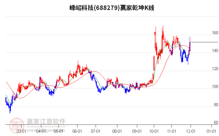 688279峰岹科技贏家乾坤K線工具 688279峰岹科技贏家乾坤K線工具