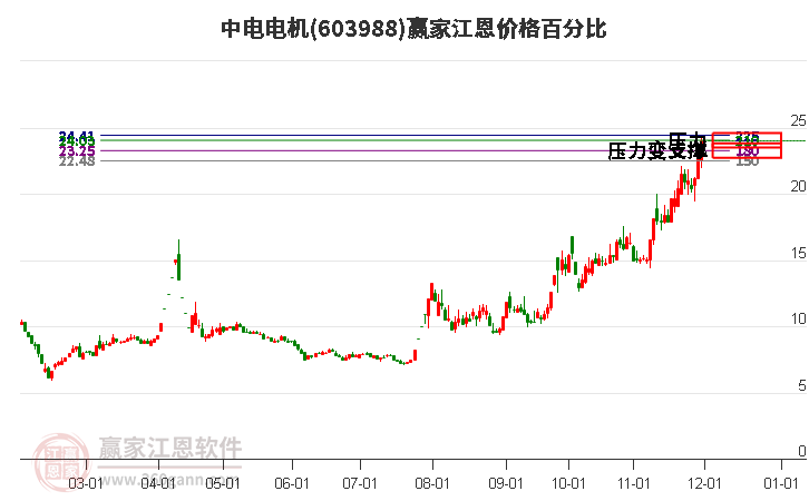 603988中電電機(jī)江恩價(jià)格百分比工具