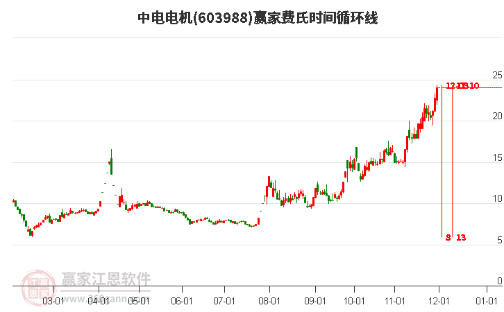 603988中電電機(jī)費(fèi)氏時(shí)間循環(huán)線工具