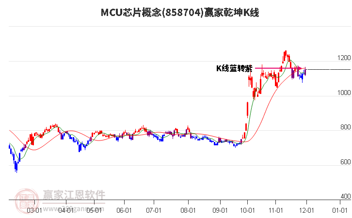 858704MCU芯片贏家乾坤K線工具