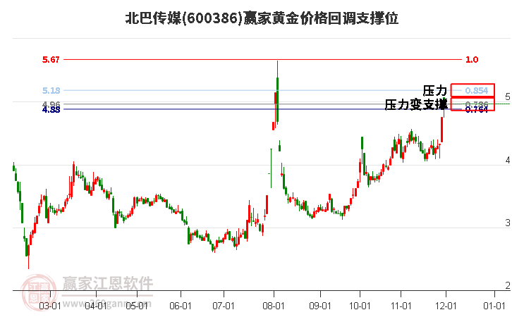 600386北巴傳媒黃金價(jià)格回調(diào)支撐位工具