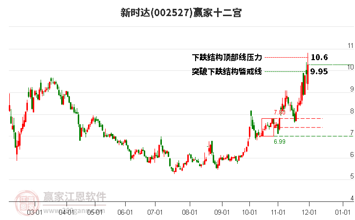 002527新時達贏家十二宮工具