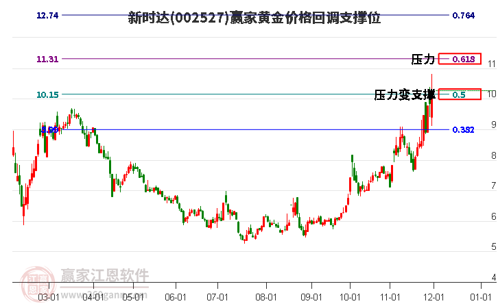 002527新時達黃金價格回調(diào)支撐位工具