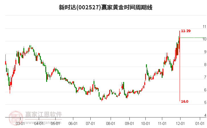 002527新時達黃金時間周期線工具