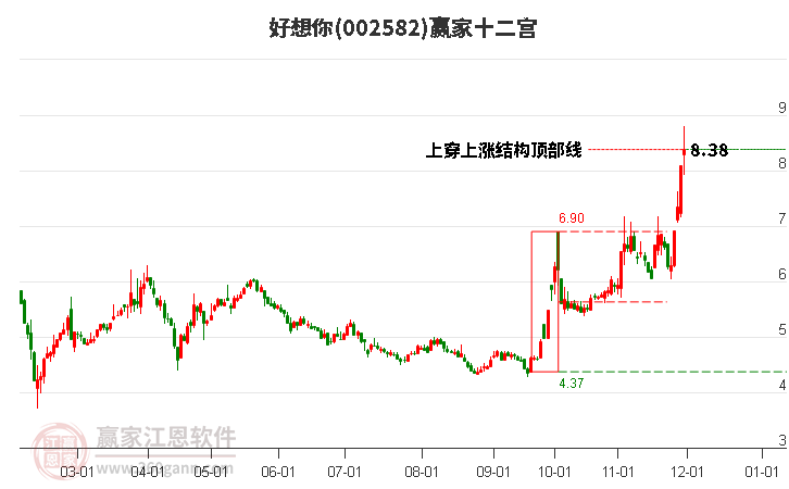 002582好想你贏家十二宮工具 002582好想你贏家十二宮工具