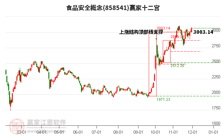 858541食品安全贏家十二宮工具