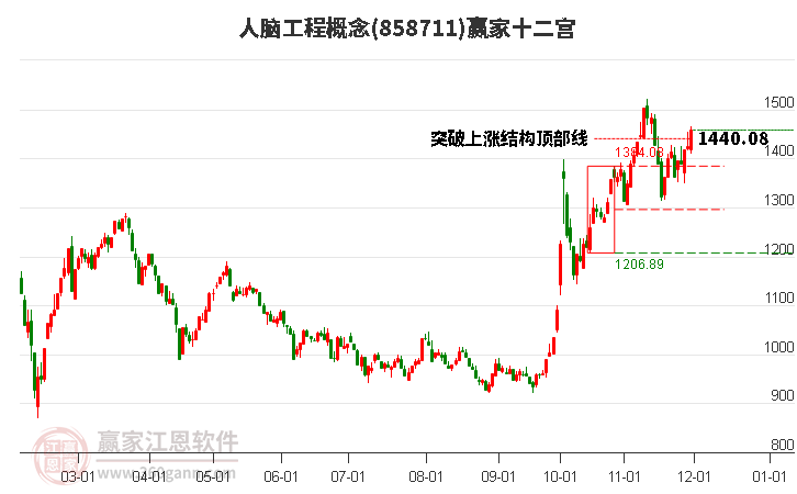 858711人腦工程贏家十二宮工具