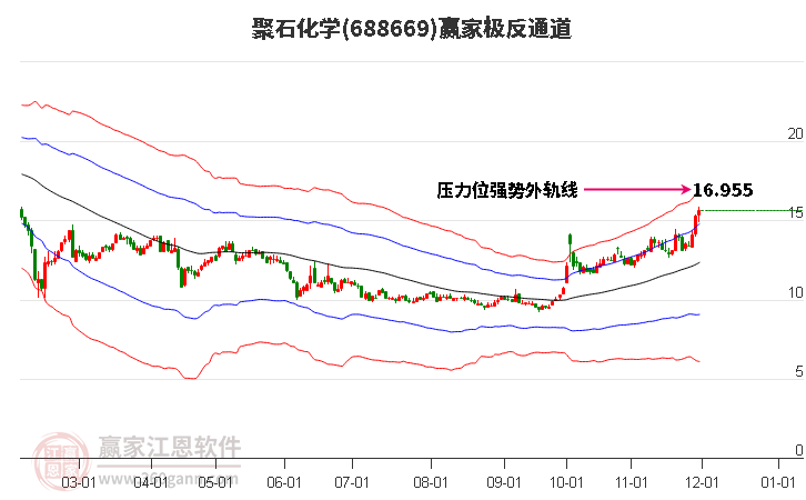 688669聚石化學(xué)贏家極反通道工具