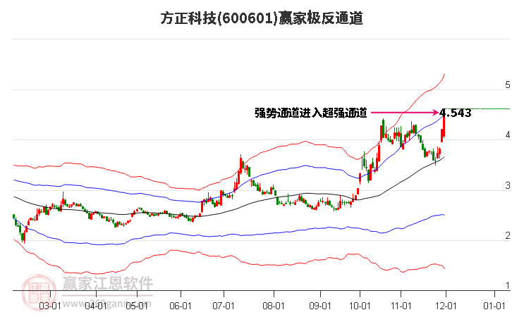 600601方正科技贏家極反通道工具