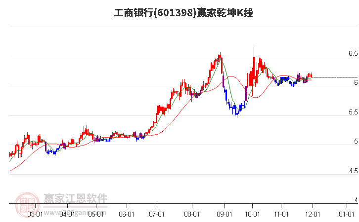 601398工商銀行贏家乾坤K線工具 601398工商銀行贏家乾坤K線工具
