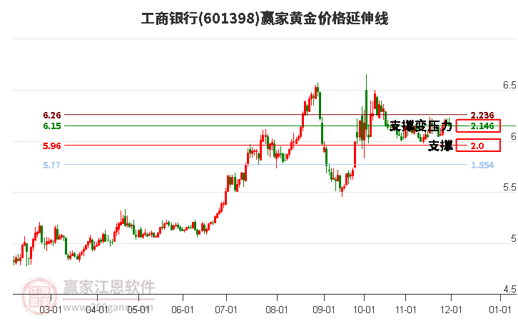 601398工商銀行黃金價格延伸線工具 601398工商銀行黃金價格延伸線工具