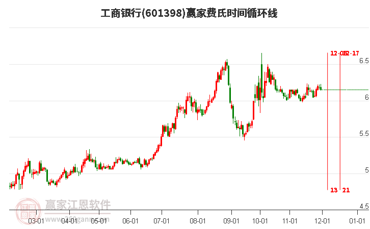 601398工商銀行費氏時間循環(huán)線工具 601398工商銀行費氏時間循環(huán)線工具